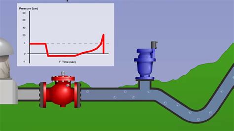 centrifugal pump surging|pump valve surge procedure.